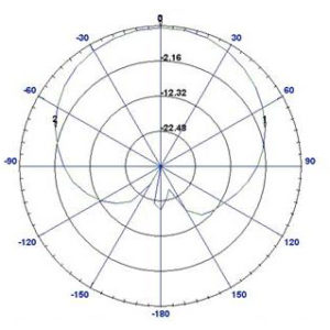 806-960/1710-2700MHz 8/12dBi Sector Antenna - APSA802712VN - H-plane