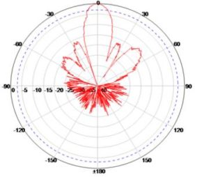 Sector Antenna E-plane