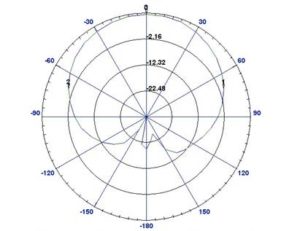 Sector Antenna H-plane