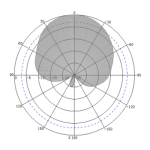10dBi Long Range UHF RFID Antenna - Antenna Pattern H