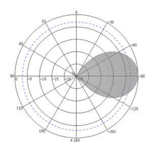 10dBi Long Range UHF RFID Antenna - Antenna Pattern V