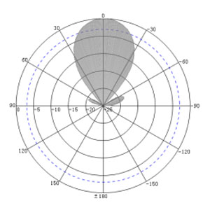 12dBi Long Range UHF RFID Antenna - Antenna Pattern H
