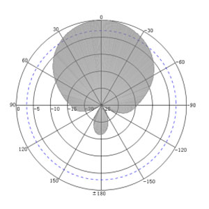 12dBi UHF RFID Smart Shelf Antenna - Antenna Pattern H