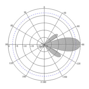 12dBi UHF RFID Smart Shelf Antenna - Antenna Pattern V
