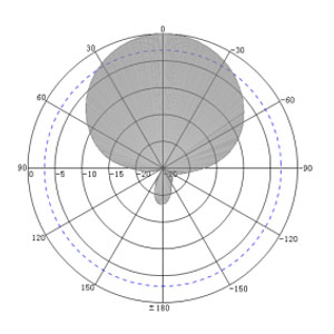 15dBi Cabinet UHF RFID Antenna - Antenna Pattern H
