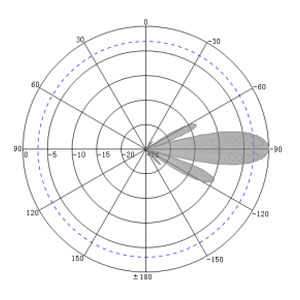 15dBi Cabinet UHF RFID Antenna - Antenna Pattern V