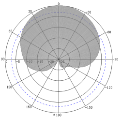 3dBi UHF RFID Reader Antenna - Antenna Pattern H