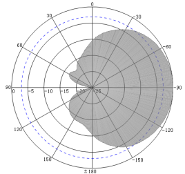 3dBi UHF RFID Reader Antenna - Antenna Pattern V