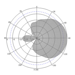3dBi UHF RFID Ultra-Thin Antenna - 250x110x1mm - Antenna Pattern V