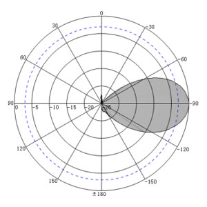 5dBi UHF Ultra-thin RFID Antenna - Antenna Pattern V
