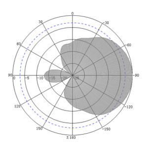 7dBi UHF RFID Reader Antenna - Antenna Pattern V