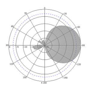 8dBi UHF Circular Polarized RFID Antenna - Antenna Pattern V