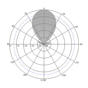 8dBi UHF Circular RFID Reader Antenna - Antenna Pattern H
