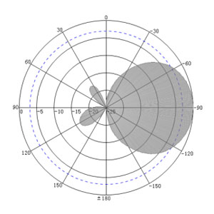 8dBi UHF Circular RFID Reader Antenna - Antenna Pattern V