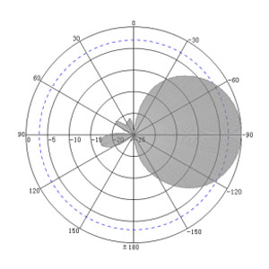 9dBi High Performance UHF RFID Reader Antenna - Antenna Pattern V