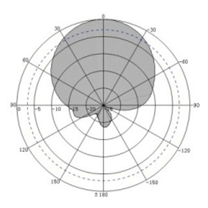 9dBi Industrial Grade UHF RFID Reader Antenn - Antenna Pattern H