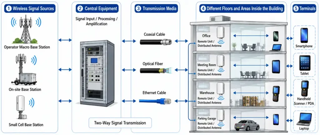 Key Components of a DAS Solution