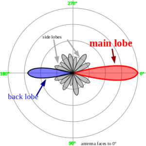 Radiation pattern - Antenna Basics, Concepts & Theory