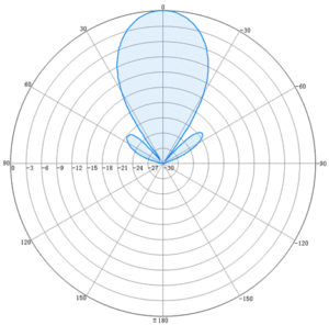 1.7-3.8GHz 30° 60° Narrow Beam Stadium Antenna - Antenna pattern