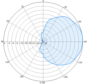 1.7-3.8GHz 30° 60° Narrow Beam Stadium Antenna - Antenna pattern