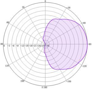 1.7-3.8GHz 30° 60° Narrow Beam Stadium Antenna - Antenna pattern