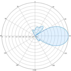 1.7-3.8GHz 30°30° Narrow Beam Stadium Antenna - Antenna Pattern