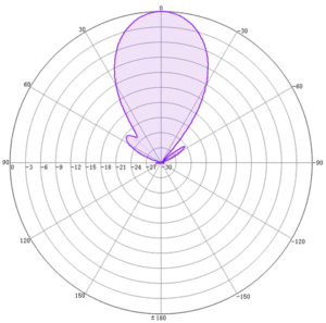 1.7-3.8GHz 30°30° Narrow Beam Stadium Antenna - Antenna Pattern