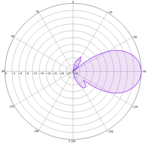 1.7-3.8GHz 30°30° Narrow Beam Stadium Antenna - Antenna Pattern