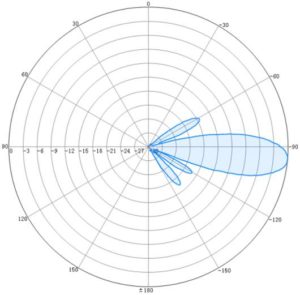 1695-2690MHz 23dBi 12-port Multibeam Antenna - antenna pattern - Vertical