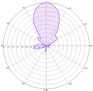 3.5GHz 30°30° Narrow Beam Stadium Antenna - Antenna pattern