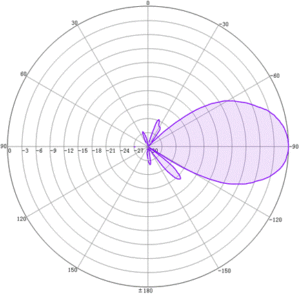 3.5GHz 30°30° Narrow Beam Stadium Antenna - Antenna pattern