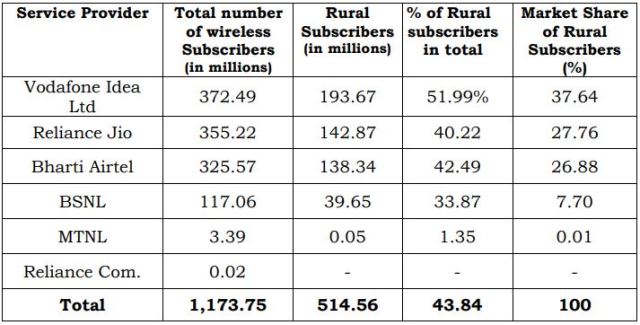 Vodafone Idea leads in rural areas of India