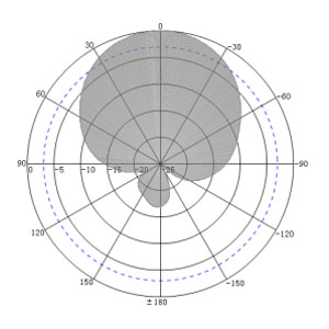 10dBi ETSI UHF Integrated RFID Reader Antenna - Antenna Pattern H