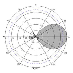 10dBi ETSI UHF Integrated RFID Reader Antenna - Antenna Pattern V