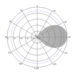 12dBi UHF RFID Reader Antenna with Enclosure - Antenna Pattern V