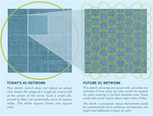 5G requires fiber for densification -- many, many miles of fiber.