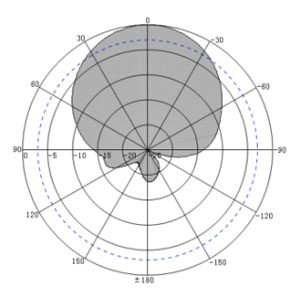 9dBi UHF RFID Reader Antenna with Enclosure - Antenna Pattern H
