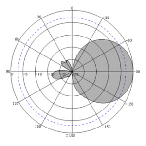 9dBi UHF RFID Reader Antenna with Enclosure - Antenna Pattern V