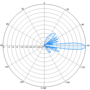 1710-2690MHz 20dBi 4 ports Dual-beam Antenna - Multibeam antenna - Vertical