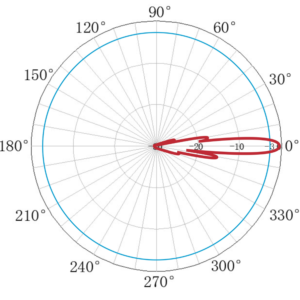 H-Pol 4.9-6.4GHz 30dBi Dual Polarity Parabolic Dish Antenna