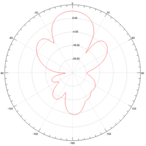 800MHz High Gain Dual Polarized Sector Antenna - H-PLANE