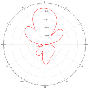 900MHz High Gain Dual Polarized Sector Antenna - E-PLANE