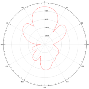 900MHz High Gain Dual Polarized Sector Antenna - H-PLANE