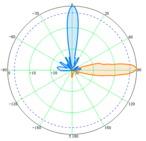 1700-2700MHz High Gain MIMO Parabolic Grid Antenna - 2700MHz