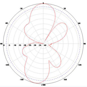 380-430MHz Omni High Gain Tetra Antenna - E-Plane