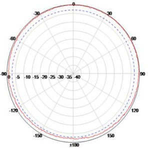 380-430MHz Omni High Gain Tetra Antenna - H-Plane