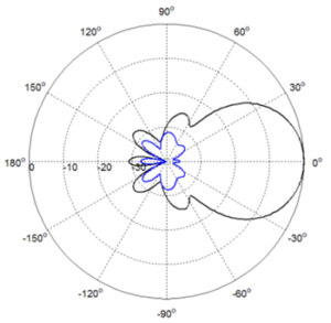 1710-2690MHz 2 Ports 14dBi Small Cell Panel Antenna - Elevation