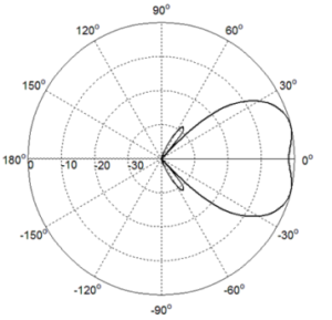 2 Ports 50° 1710-2690MHz Panel Stadium Antenna - Elevation