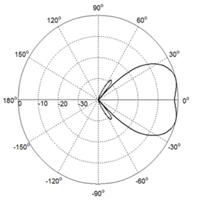 4 Ports 50° 3300-3800MHz Panel Stadium Antenna - Azimuth