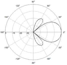 698-2690MHz 2 Ports 10 13.5dBi Outdoor Small Cell Antenna - Elevation(Low band)